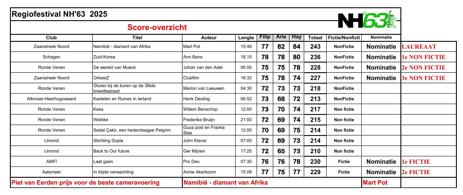 Regiofestival NH63 Palmares 2025 04